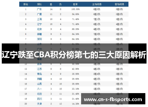 辽宁跌至CBA积分榜第七的三大原因解析